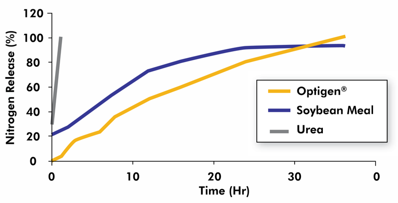 Nitrogen release over time with Optigen® chart