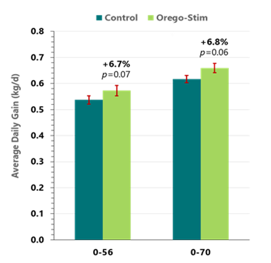 Orego-Stim® Calf Growth Response Chart.