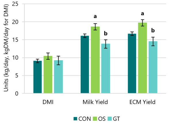 Orego-Stim® Transition Cow Trial Results figure 2