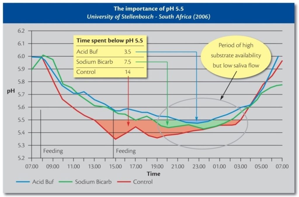 Acid load buffering chart 2