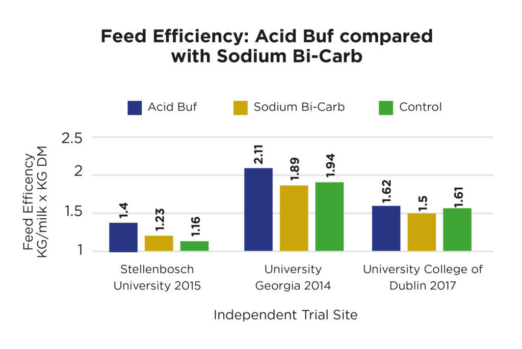 Acid load buffering chart 3