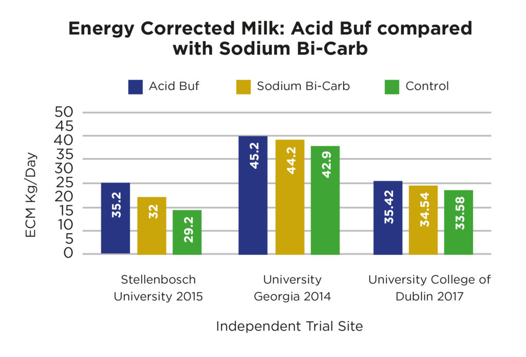 Acid load buffering chart 4