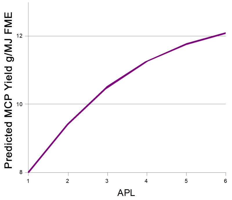 APL Graph - Predicted MCP Yield g/MJ FME