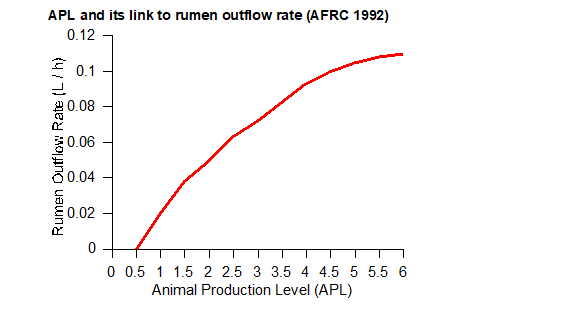 APL and its link to rumen outflow rate (AFRC 1992)